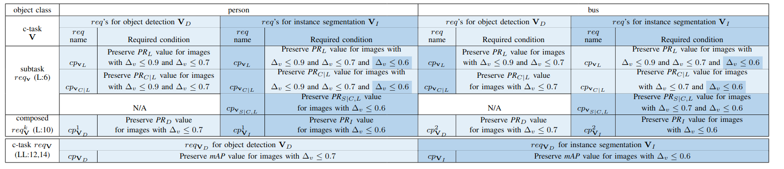 Example requirements with complex metrics